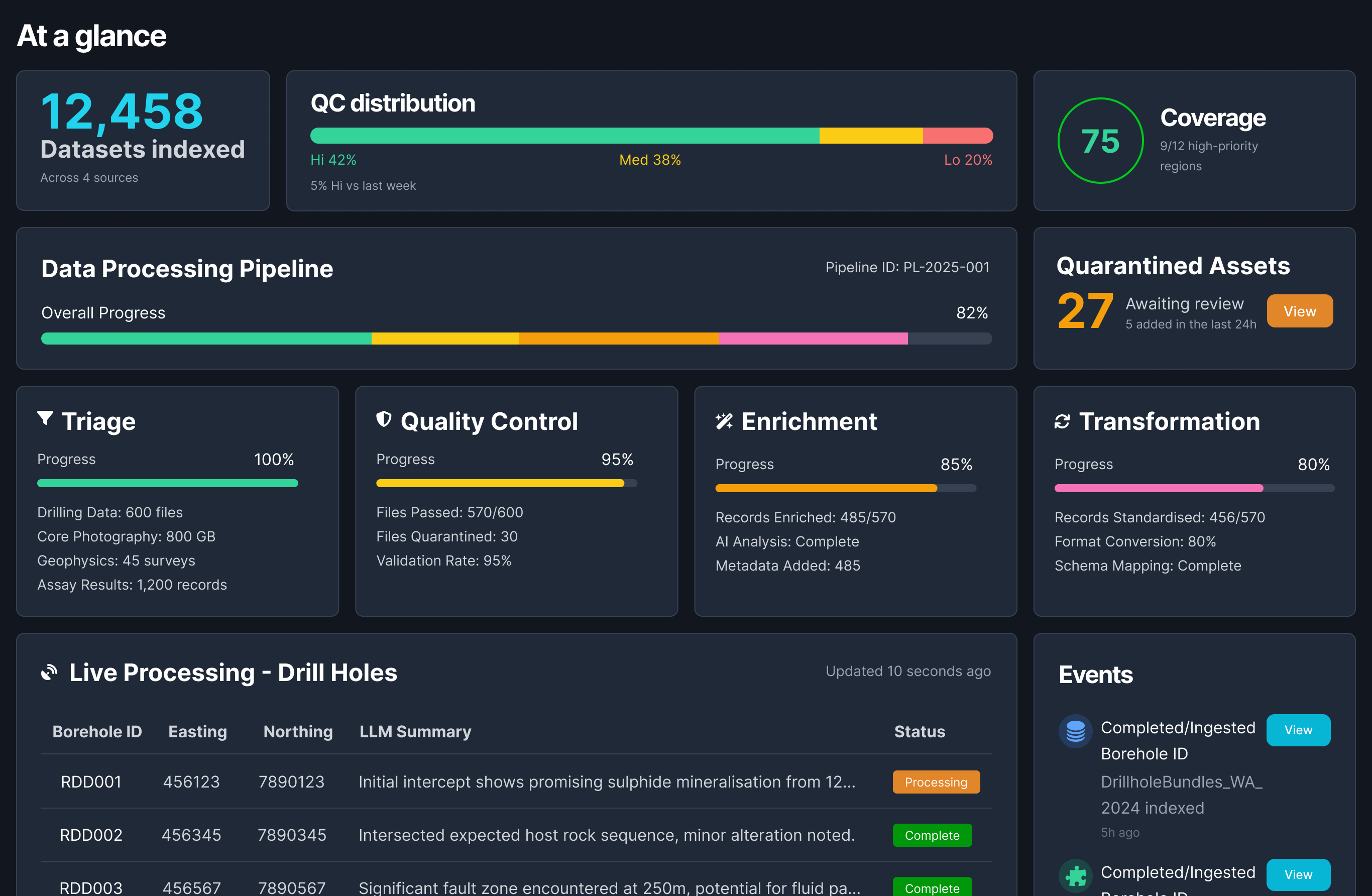 Operational overview dashboard