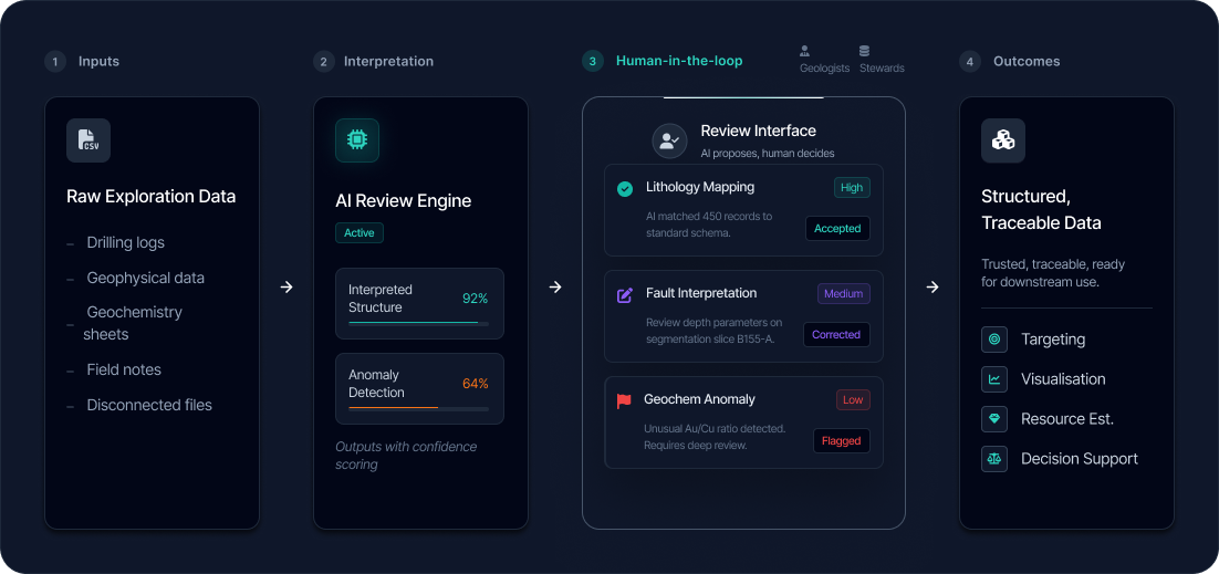 Human in the loop workflow
